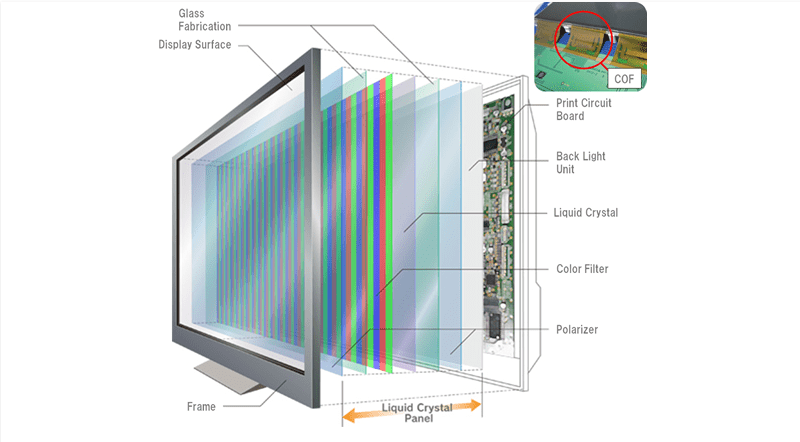 Working of LCD Display